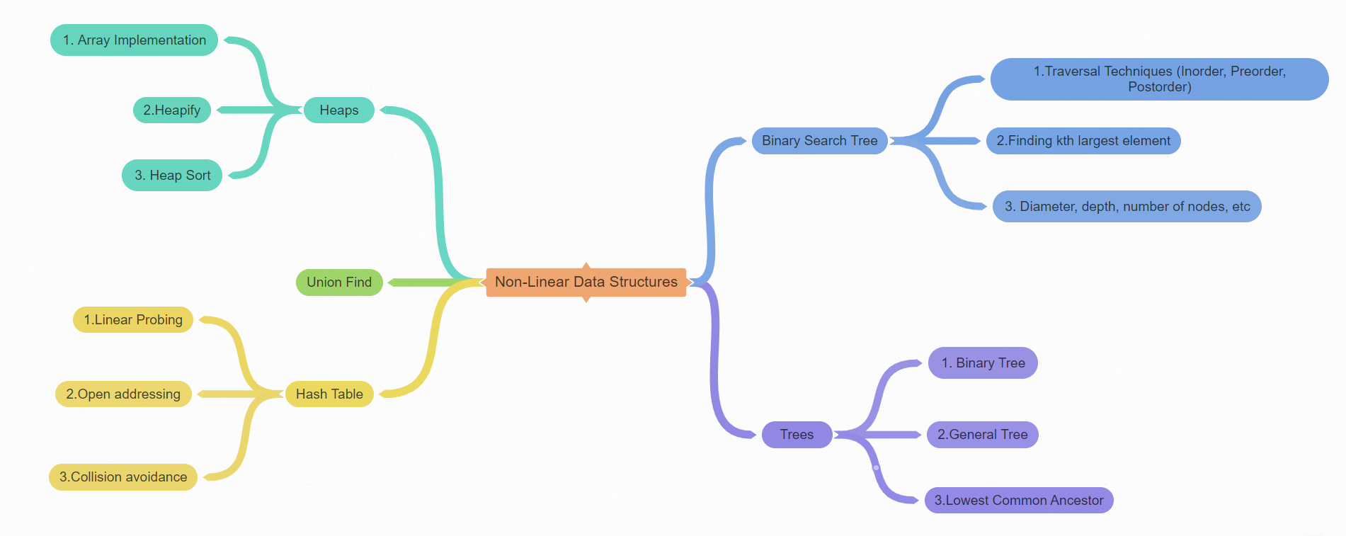 Non Linear Data Structures